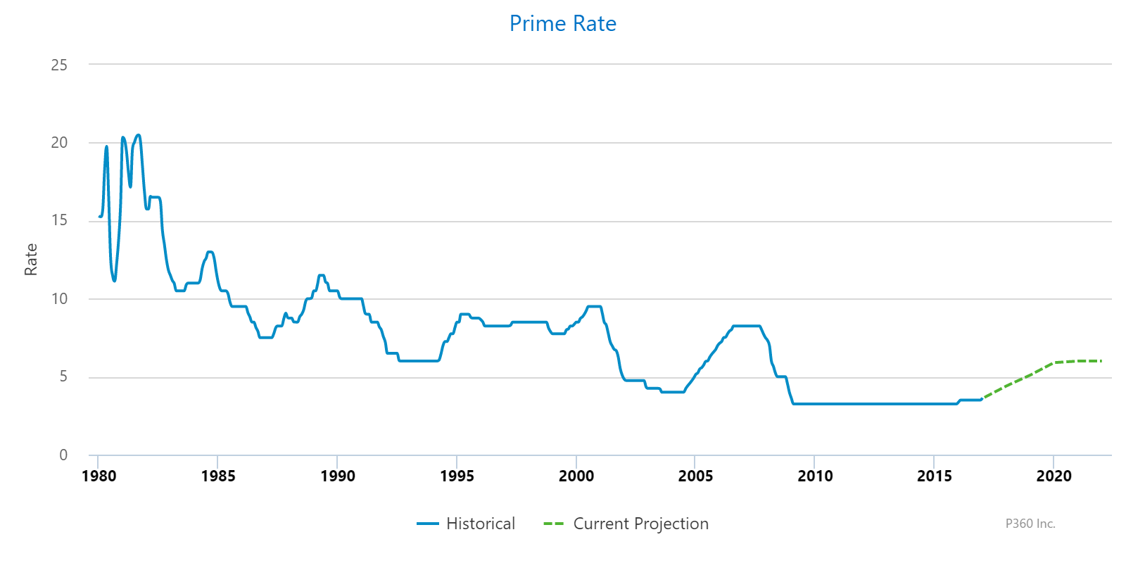 Current Prime Rate Chart